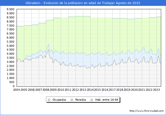 Evolucin Afiliados a la Seguridad Social, parados y poblacin en edad de trabajar para el Municipio de Gibralen hasta Agosto del 2023.