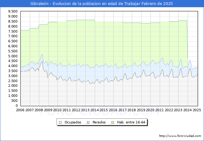 Evolucin Afiliados a la Seguridad Social, parados y poblacin en edad de trabajar para el Municipio de Gibralen hasta Febrero del 2025.