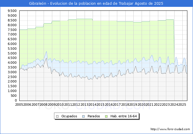 Evolucin Afiliados a la Seguridad Social, parados y poblacin en edad de trabajar para el Municipio de Gibralen hasta Agosto del 2025.