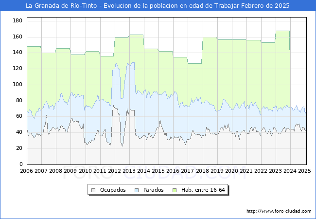 Evolucin Afiliados a la Seguridad Social, parados y poblacin en edad de trabajar para el Municipio de La Granada de Ro-Tinto hasta Febrero del 2025.