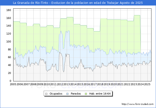 Evolucin Afiliados a la Seguridad Social, parados y poblacin en edad de trabajar para el Municipio de La Granada de Ro-Tinto hasta Agosto del 2025.