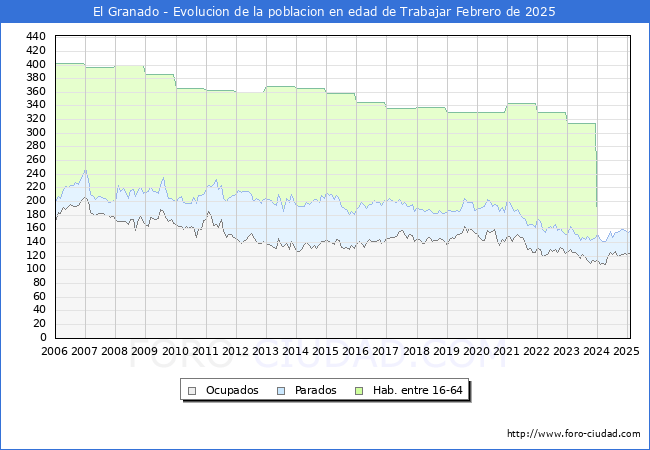 Evolucin Afiliados a la Seguridad Social, parados y poblacin en edad de trabajar para el Municipio de El Granado hasta Febrero del 2025.