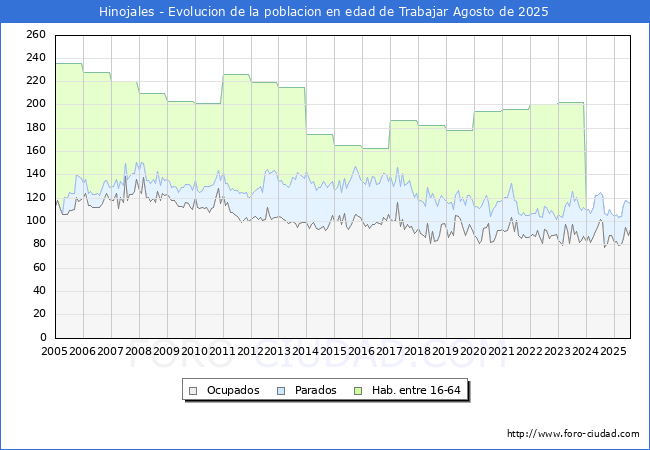 Evolucin Afiliados a la Seguridad Social, parados y poblacin en edad de trabajar para el Municipio de Hinojales hasta Agosto del 2025.