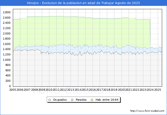 Evolucin Afiliados a la Seguridad Social, parados y poblacin en edad de trabajar para el Municipio de Hinojos hasta Agosto del 2025.