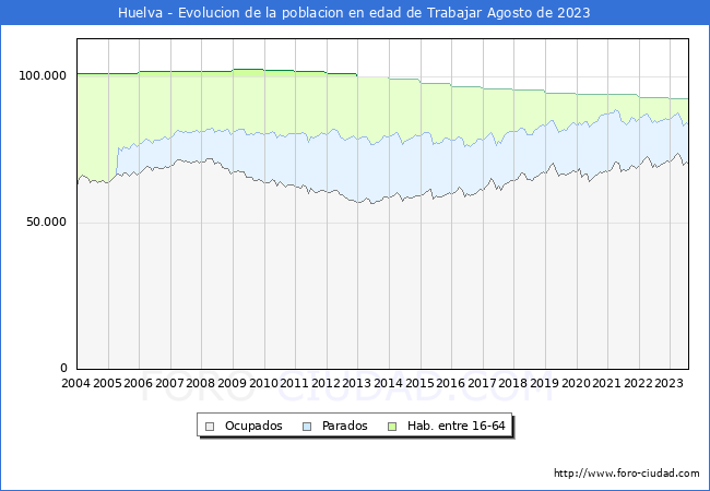Evolución Afiliados a la Seguridad Social, parados y población en edad de trabajar para el Municipio de Huelva hasta Agosto del 2023.