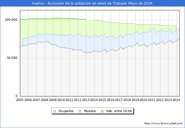 Evolucin Afiliados a la Seguridad Social, parados y poblacin en edad de trabajar para el Municipio de Huelva hasta Mayo del 2024.