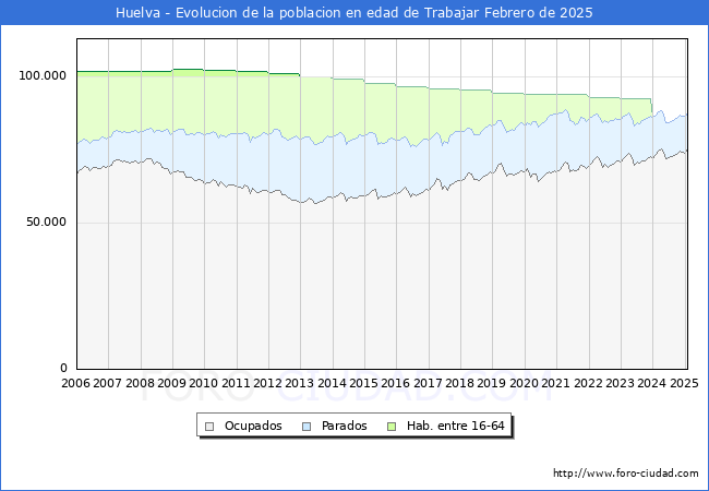 Evolucin Afiliados a la Seguridad Social, parados y poblacin en edad de trabajar para el Municipio de Huelva hasta Febrero del 2025.