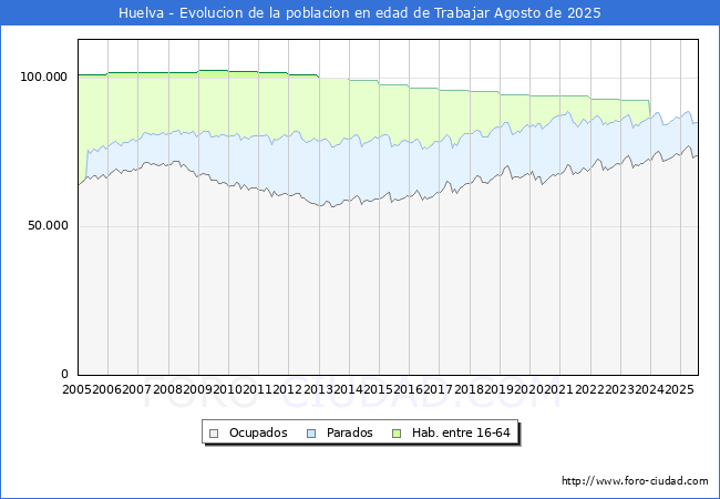 Evolucin Afiliados a la Seguridad Social, parados y poblacin en edad de trabajar para el Municipio de Huelva hasta Agosto del 2025.