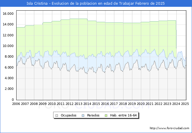 Evolucin Afiliados a la Seguridad Social, parados y poblacin en edad de trabajar para el Municipio de Isla Cristina hasta Febrero del 2025.