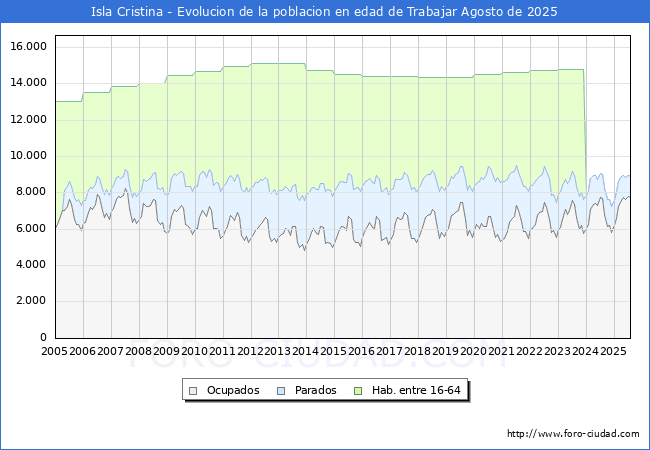 Evolucin Afiliados a la Seguridad Social, parados y poblacin en edad de trabajar para el Municipio de Isla Cristina hasta Agosto del 2025.