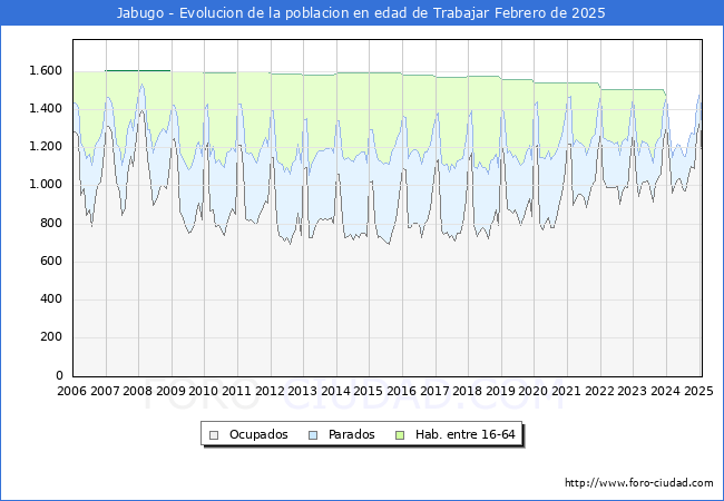 Evolucin Afiliados a la Seguridad Social, parados y poblacin en edad de trabajar para el Municipio de Jabugo hasta Febrero del 2025.