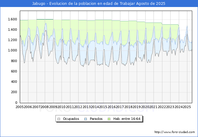 Evolucin Afiliados a la Seguridad Social, parados y poblacin en edad de trabajar para el Municipio de Jabugo hasta Agosto del 2025.