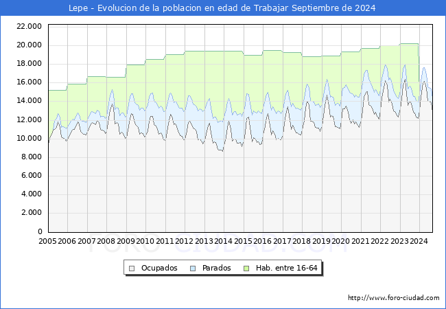 Evolucin Afiliados a la Seguridad Social, parados y poblacin en edad de trabajar para el Municipio de Lepe hasta Septiembre del 2024.