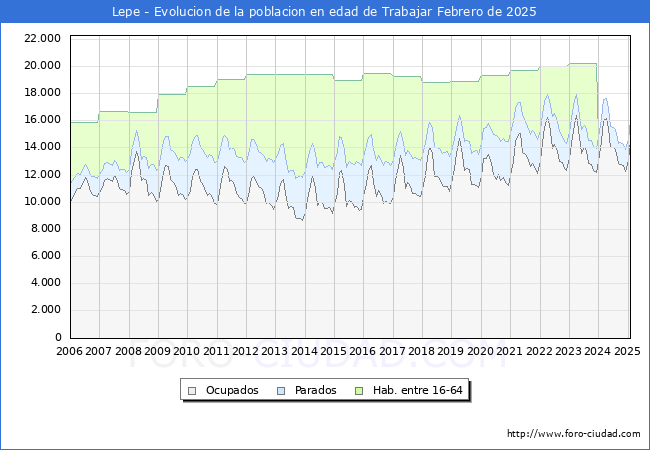 Evolucin Afiliados a la Seguridad Social, parados y poblacin en edad de trabajar para el Municipio de Lepe hasta Febrero del 2025.