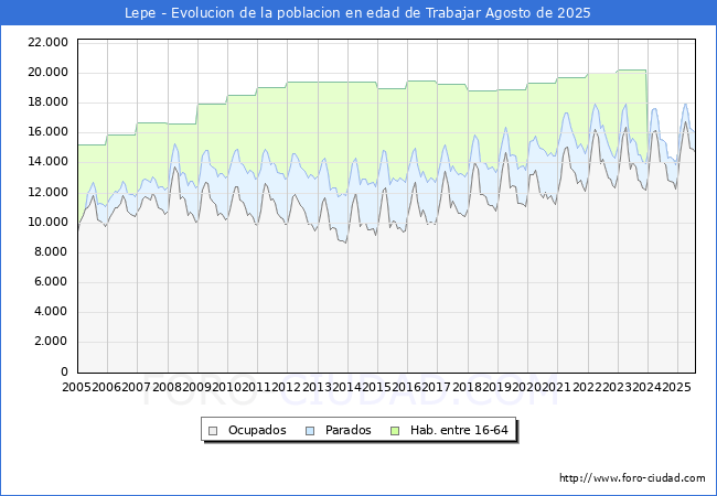 Evoluci�n Afiliados a la Seguridad Social, parados y poblaci�n en edad de trabajar para el Municipio de Lepe hasta Agosto del 2025.