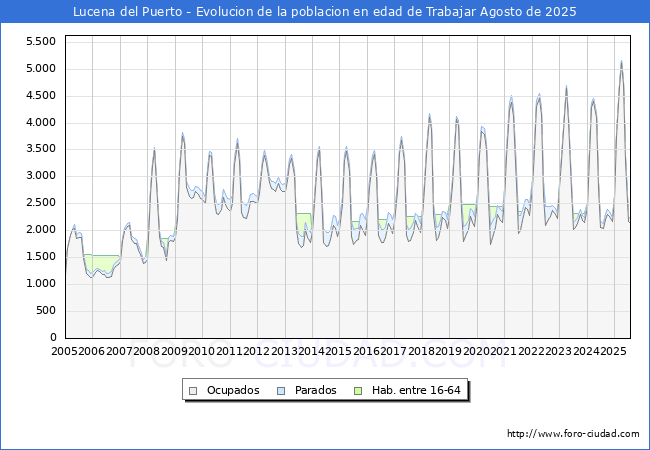 Evolucin Afiliados a la Seguridad Social, parados y poblacin en edad de trabajar para el Municipio de Lucena del Puerto hasta Agosto del 2025.