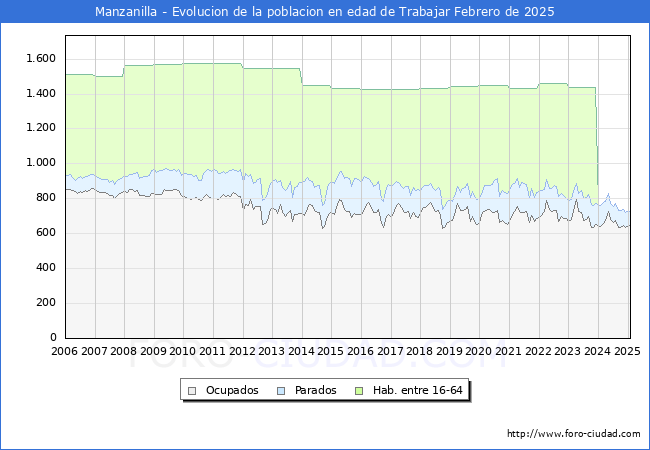 Evolucin Afiliados a la Seguridad Social, parados y poblacin en edad de trabajar para el Municipio de Manzanilla hasta Febrero del 2025.