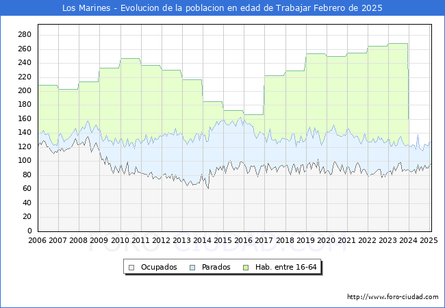 Evolucin Afiliados a la Seguridad Social, parados y poblacin en edad de trabajar para el Municipio de Los Marines hasta Febrero del 2025.
