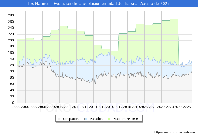 Evolucin Afiliados a la Seguridad Social, parados y poblacin en edad de trabajar para el Municipio de Los Marines hasta Agosto del 2025.