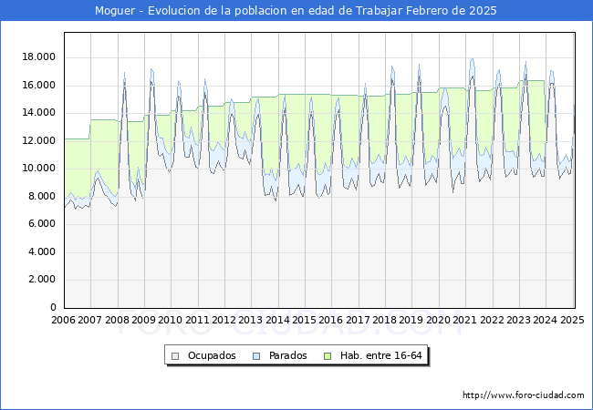 Evolucin Afiliados a la Seguridad Social, parados y poblacin en edad de trabajar para el Municipio de Moguer hasta Febrero del 2025.