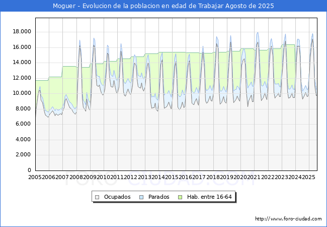 Evolucin Afiliados a la Seguridad Social, parados y poblacin en edad de trabajar para el Municipio de Moguer hasta Agosto del 2025.