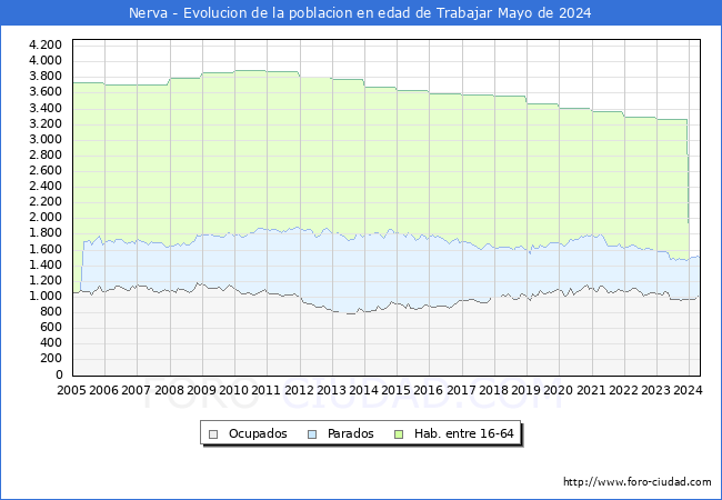 Evolucin Afiliados a la Seguridad Social, parados y poblacin en edad de trabajar para el Municipio de Nerva hasta Mayo del 2024.