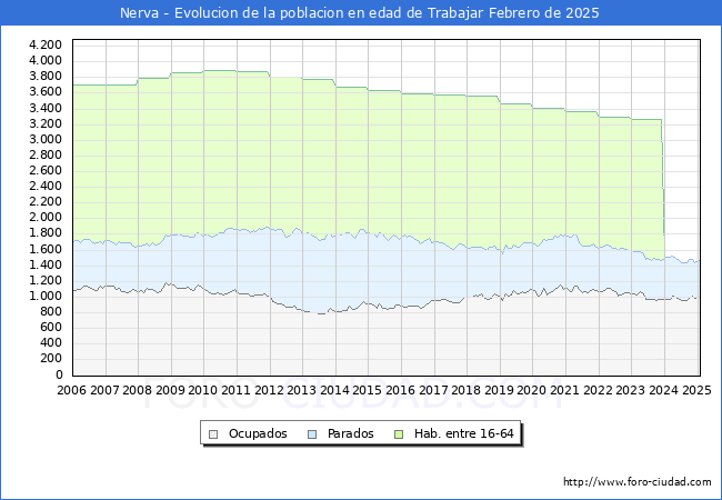 Evolucin Afiliados a la Seguridad Social, parados y poblacin en edad de trabajar para el Municipio de Nerva hasta Febrero del 2025.