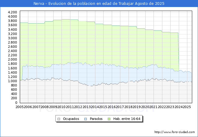 Evolucin Afiliados a la Seguridad Social, parados y poblacin en edad de trabajar para el Municipio de Nerva hasta Agosto del 2025.