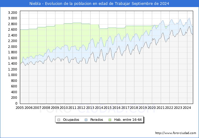 Evolucin Afiliados a la Seguridad Social, parados y poblacin en edad de trabajar para el Municipio de Niebla hasta Septiembre del 2024.