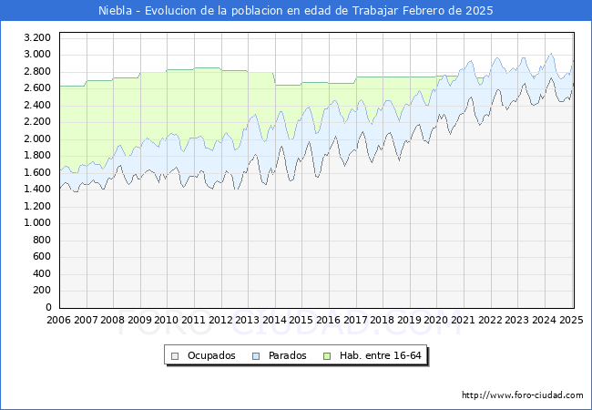 Evolucin Afiliados a la Seguridad Social, parados y poblacin en edad de trabajar para el Municipio de Niebla hasta Febrero del 2025.