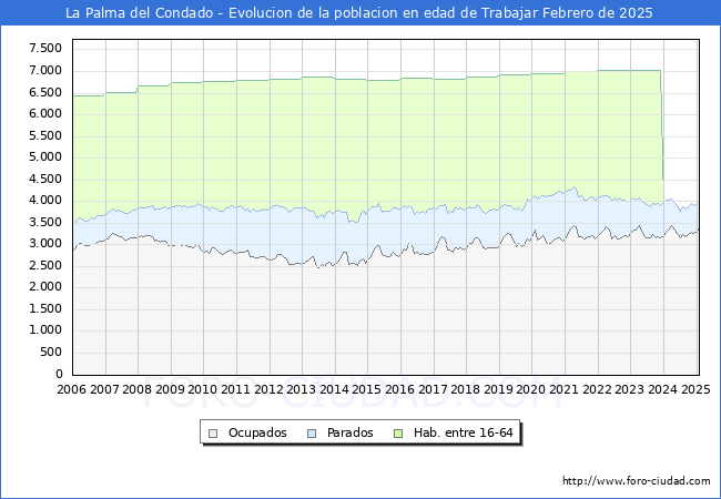 Evolucin Afiliados a la Seguridad Social, parados y poblacin en edad de trabajar para el Municipio de La Palma del Condado hasta Febrero del 2025.