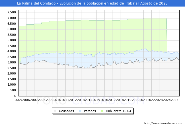 Evolucin Afiliados a la Seguridad Social, parados y poblacin en edad de trabajar para el Municipio de La Palma del Condado hasta Agosto del 2025.