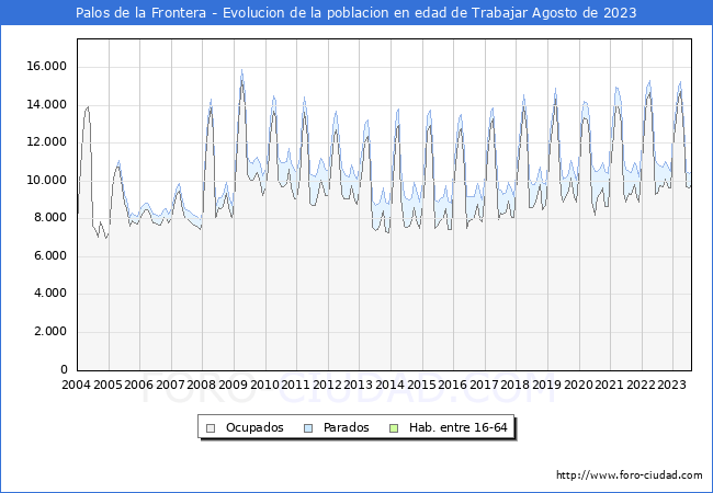 Evolucin Afiliados a la Seguridad Social, parados y poblacin en edad de trabajar para el Municipio de Palos de la Frontera hasta Agosto del 2023.