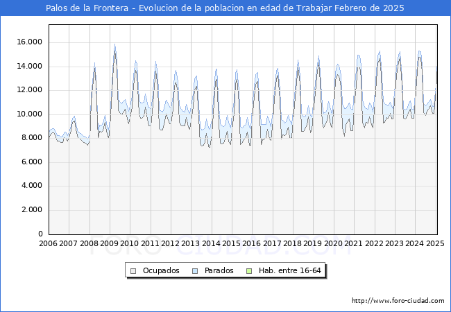 Evolucin Afiliados a la Seguridad Social, parados y poblacin en edad de trabajar para el Municipio de Palos de la Frontera hasta Febrero del 2025.