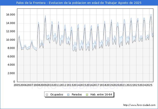 Evolucin Afiliados a la Seguridad Social, parados y poblacin en edad de trabajar para el Municipio de Palos de la Frontera hasta Agosto del 2025.