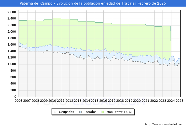 Evolucin Afiliados a la Seguridad Social, parados y poblacin en edad de trabajar para el Municipio de Paterna del Campo hasta Febrero del 2025.