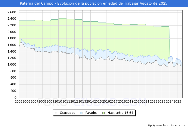 Evolucin Afiliados a la Seguridad Social, parados y poblacin en edad de trabajar para el Municipio de Paterna del Campo hasta Agosto del 2025.
