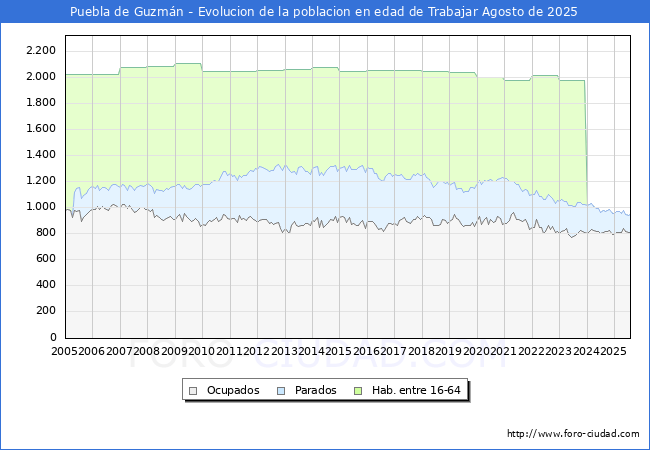 Evolucin Afiliados a la Seguridad Social, parados y poblacin en edad de trabajar para el Municipio de Puebla de Guzmn hasta Agosto del 2025.