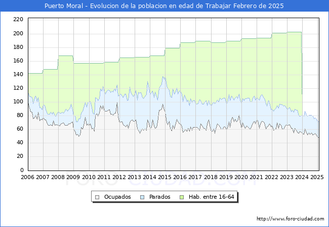 Evolucin Afiliados a la Seguridad Social, parados y poblacin en edad de trabajar para el Municipio de Puerto Moral hasta Febrero del 2025.
