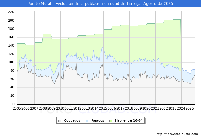 Evolucin Afiliados a la Seguridad Social, parados y poblacin en edad de trabajar para el Municipio de Puerto Moral hasta Agosto del 2025.