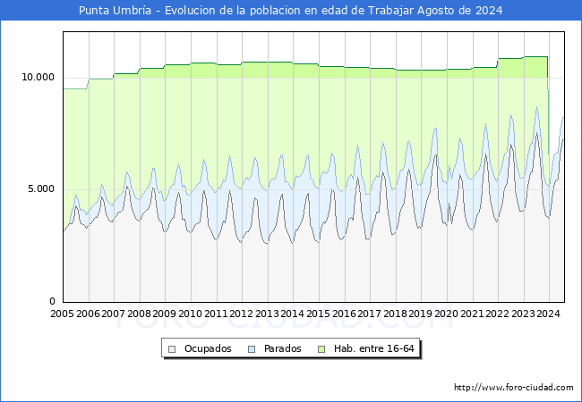 Evolucin Afiliados a la Seguridad Social, parados y poblacin en edad de trabajar para el Municipio de Punta Umbra hasta Agosto del 2024.