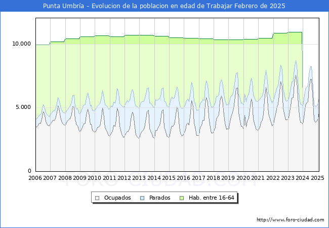 Evolucin Afiliados a la Seguridad Social, parados y poblacin en edad de trabajar para el Municipio de Punta Umbra hasta Febrero del 2025.