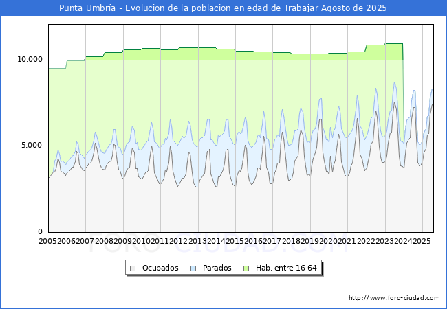 Evolucin Afiliados a la Seguridad Social, parados y poblacin en edad de trabajar para el Municipio de Punta Umbra hasta Agosto del 2025.