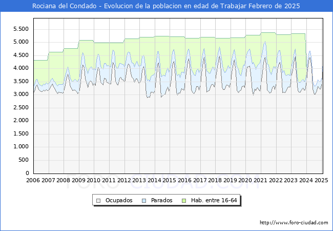 Evolucin Afiliados a la Seguridad Social, parados y poblacin en edad de trabajar para el Municipio de Rociana del Condado hasta Febrero del 2025.