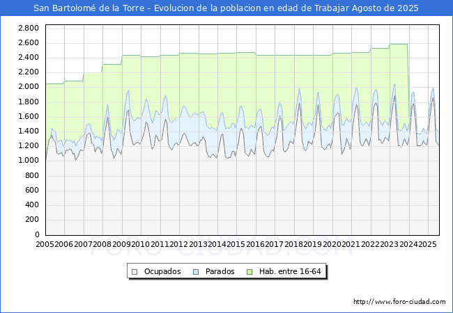 Evolucin Afiliados a la Seguridad Social, parados y poblacin en edad de trabajar para el Municipio de San Bartolom de la Torre hasta Agosto del 2025.