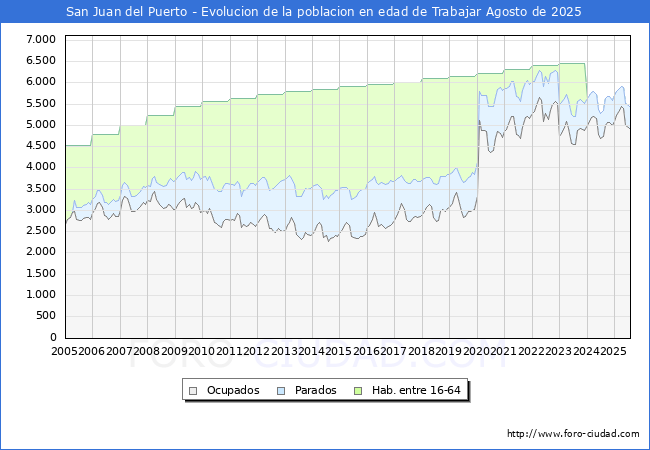 Evolucin Afiliados a la Seguridad Social, parados y poblacin en edad de trabajar para el Municipio de San Juan del Puerto hasta Agosto del 2025.