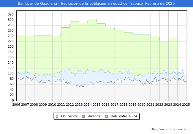 Evolucin Afiliados a la Seguridad Social, parados y poblacin en edad de trabajar para el Municipio de Sanlcar de Guadiana hasta Febrero del 2025.