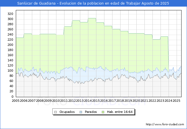 Evolucin Afiliados a la Seguridad Social, parados y poblacin en edad de trabajar para el Municipio de Sanlcar de Guadiana hasta Agosto del 2025.