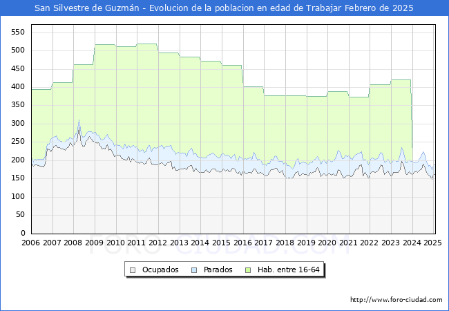 Evolucin Afiliados a la Seguridad Social, parados y poblacin en edad de trabajar para el Municipio de San Silvestre de Guzmn hasta Febrero del 2025.