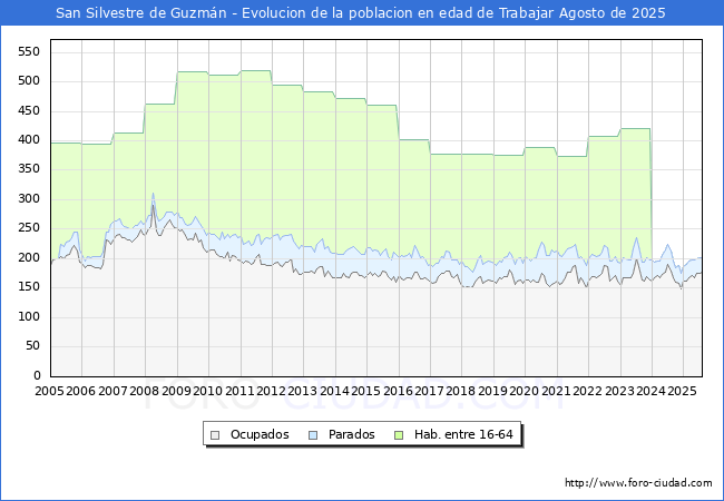 Evolucin Afiliados a la Seguridad Social, parados y poblacin en edad de trabajar para el Municipio de San Silvestre de Guzmn hasta Agosto del 2025.